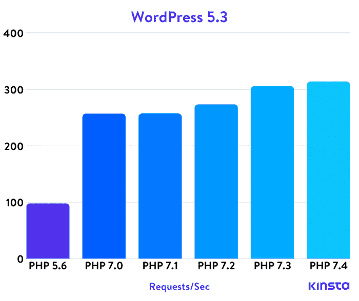 php benchmark
